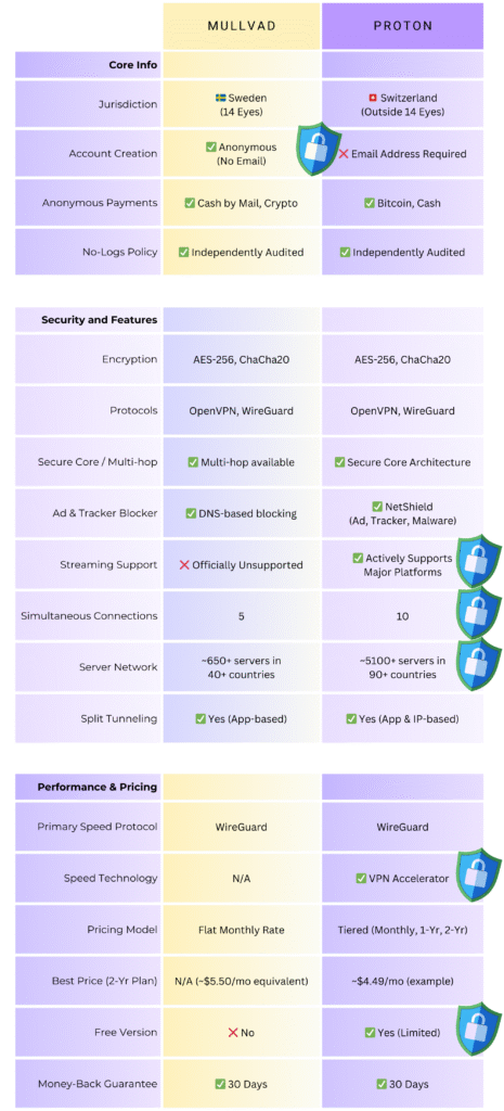 Mullvad vs Proton VPN